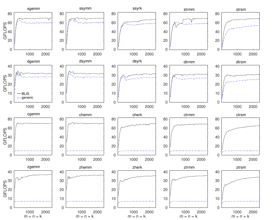 BLIS level 3 BLAS performance on AVX2 for the reference micro-kernel compared with the ‘BLIS’ haswell configuration. Also as PDF.