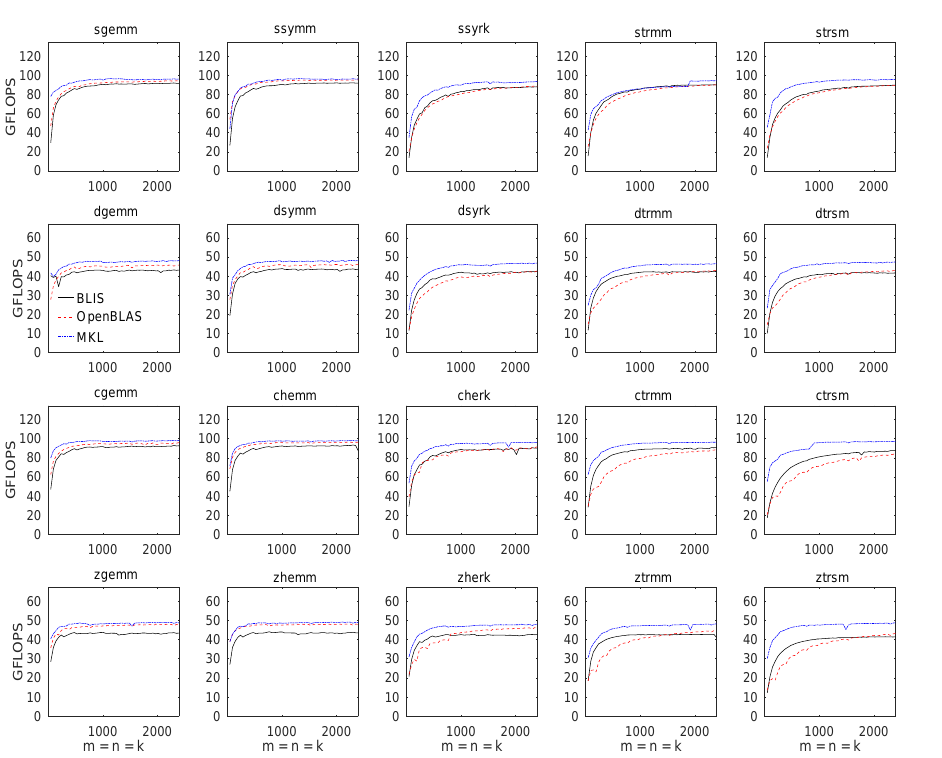 Serial BLIS 0.7.0, MKL 2021.1-beta06, and OpenBLAS 0.3.10 compared on Intel Xeon Gold 6130 (SKX).